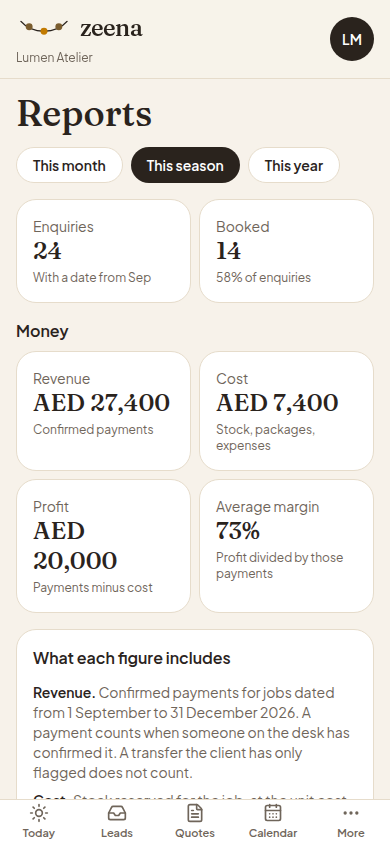 Lumen Atelier season report on a phone. Revenue AED 27,400, cost AED 7,400, profit AED 20,000.