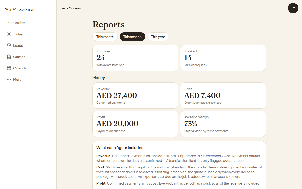 Lumen Atelier season report. Revenue AED 27,400, cost AED 7,400, profit AED 20,000.